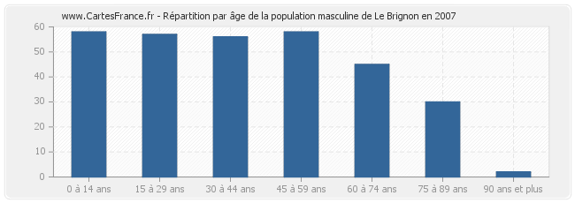 Répartition par âge de la population masculine de Le Brignon en 2007